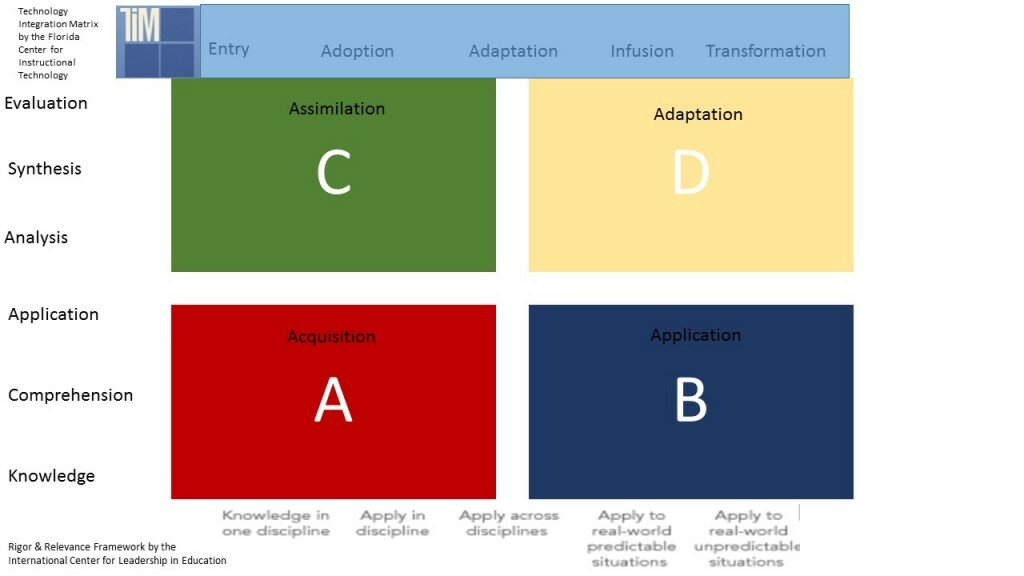 TIM and RR Framework